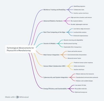 Physical AI in Manufacturing: Making It Work